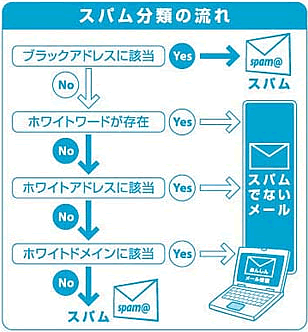 スパム分類の流れ